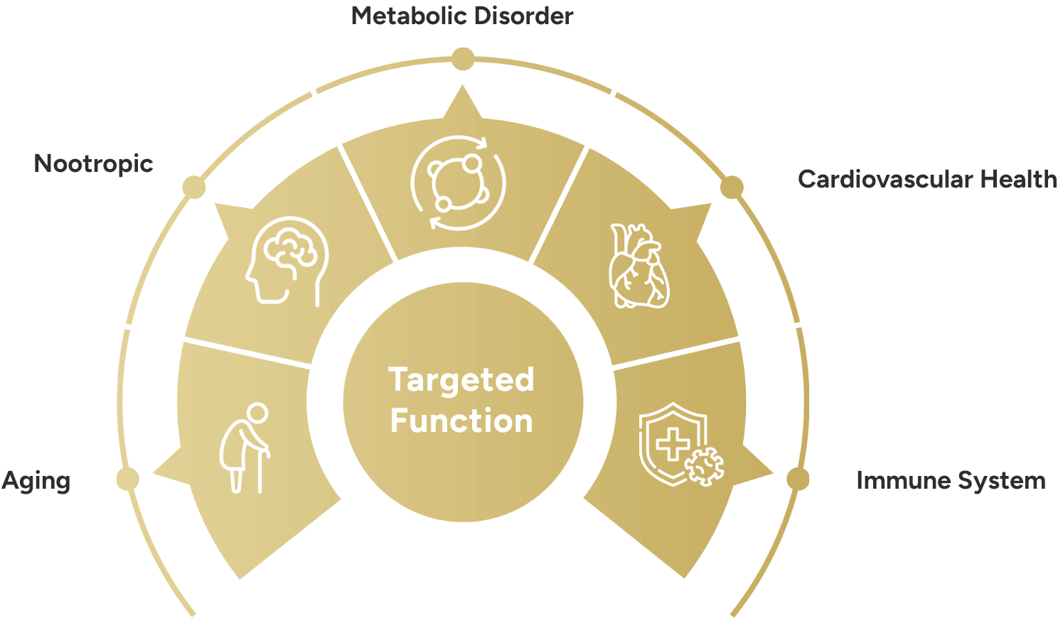 Targeted Function